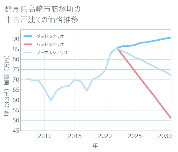 群馬県高崎市藤塚町の中古戸建て価格推移