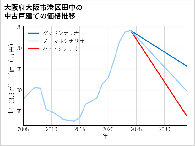 大阪府大阪市港区田中の中古戸建て価格推移