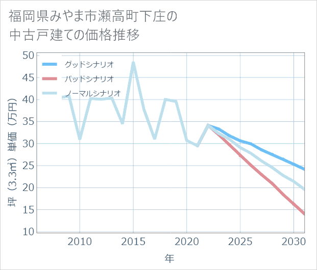 福岡県みやま市瀬高町下庄の中古戸建て価格推移