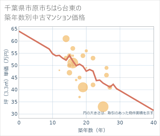 千葉県市原市ちはら台東の築年数別の中古マンション坪単価