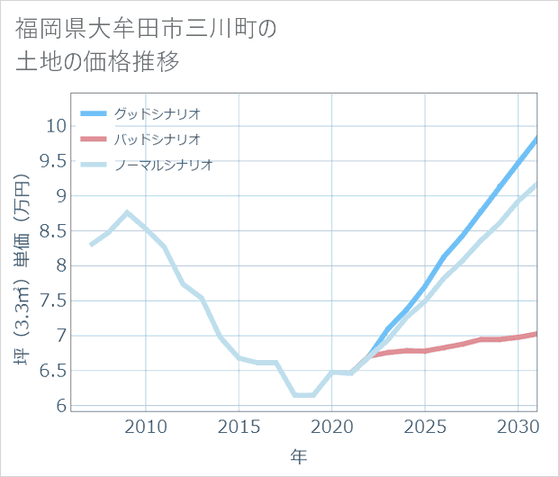 福岡県大牟田市三川町の土地価格推移