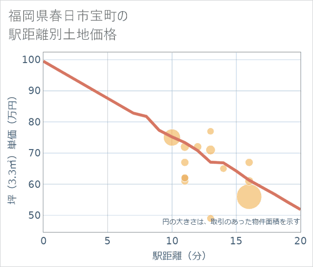 福岡県春日市宝町の徒歩距離別の土地坪単価