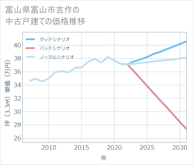 富山県富山市吉作の中古戸建て価格推移