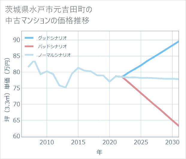 茨城県水戸市元吉田町の中古マンション価格推移