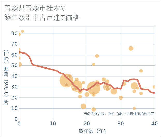 青森県青森市桂木の築年数別の中古戸建て坪単価
