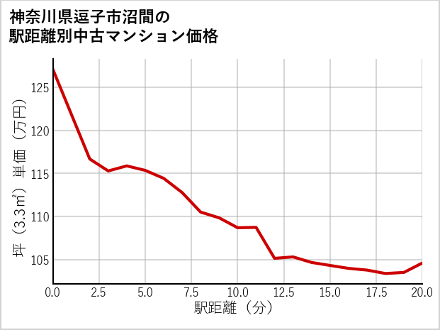 神奈川県逗子市沼間の徒歩距離別の中古マンション坪単価