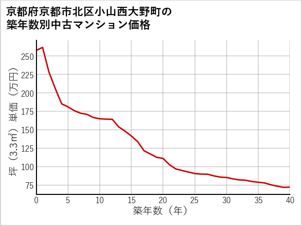 京都府京都市北区小山西大野町の築年数別の中古マンション坪単価