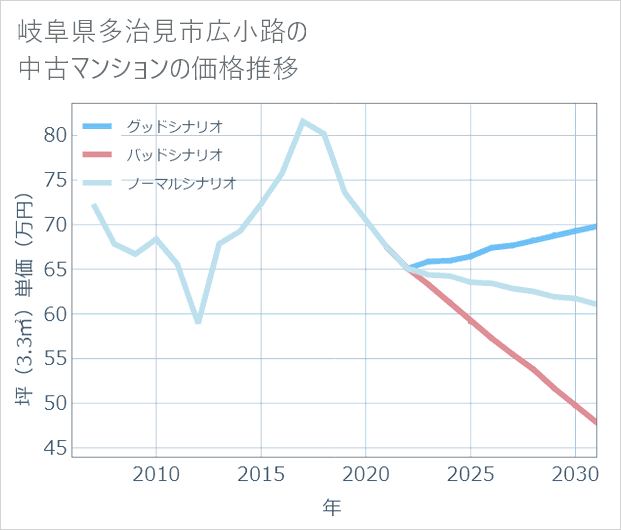 岐阜県多治見市広小路の中古マンション価格推移