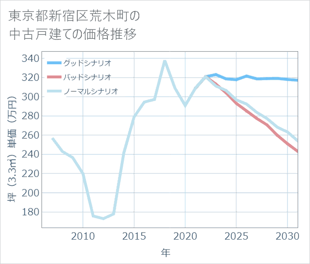 東京都新宿区荒木町の中古戸建て価格推移