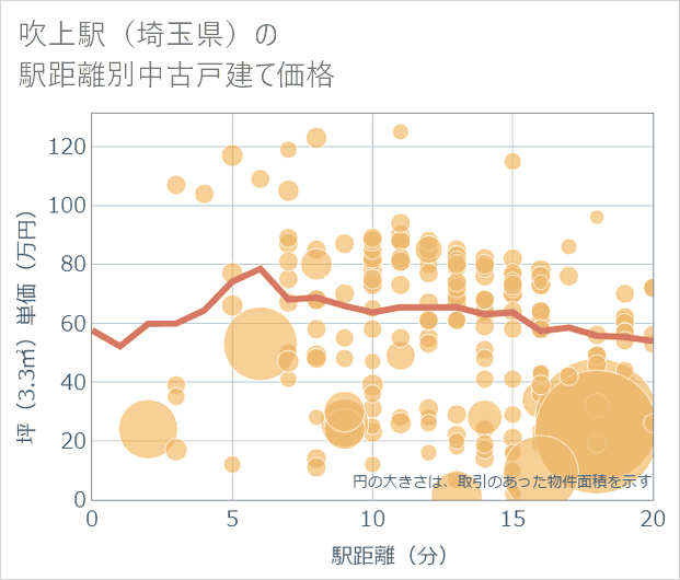 吹上駅（埼玉県）の徒歩距離別の中古戸建て坪単価