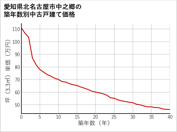 愛知県北名古屋市中之郷の築年数別の中古戸建て坪単価