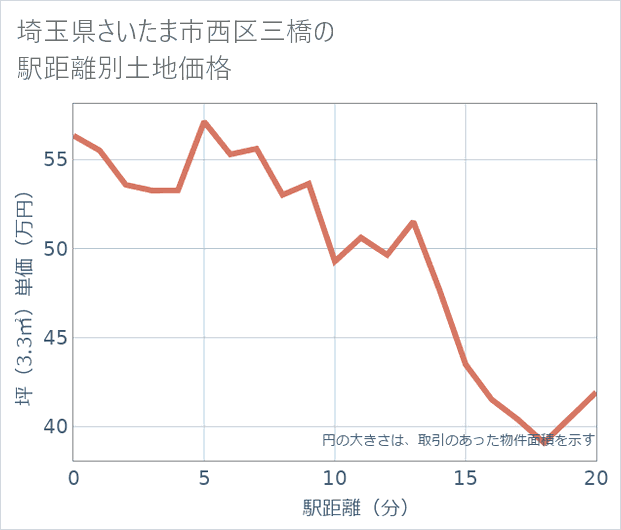 埼玉県さいたま市西区三橋の徒歩距離別の土地坪単価