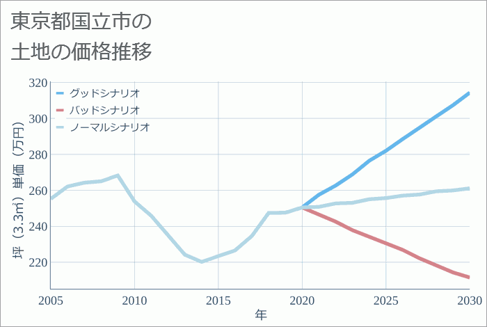 東京都国立市の土地価格推移