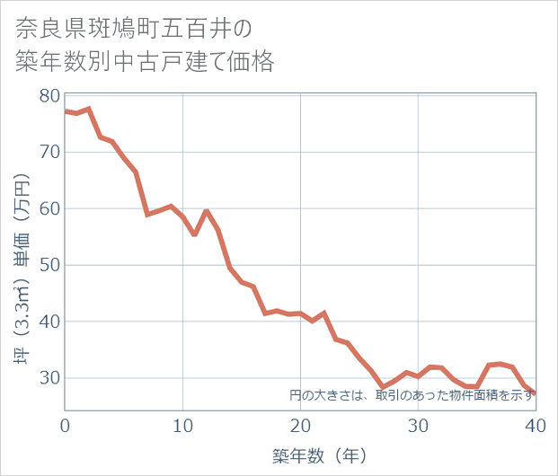奈良県斑鳩町五百井の築年数別の中古戸建て坪単価