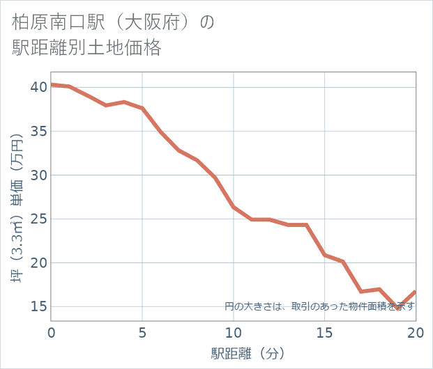 柏原南口駅(大阪府)の徒歩距離別の土地坪単価