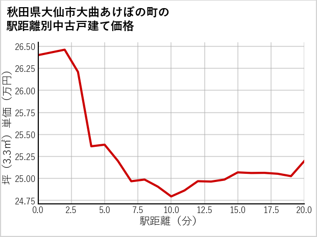 秋田県大仙市大曲あけぼの町の徒歩距離別の中古戸建て坪単価