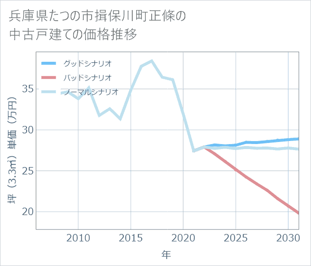 兵庫県たつの市揖保川町正條の中古戸建て価格推移