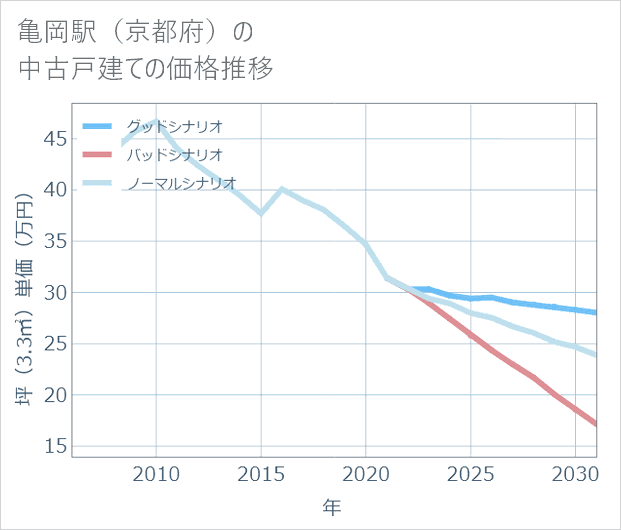 亀岡駅(京都府)の中古戸建て価格推移