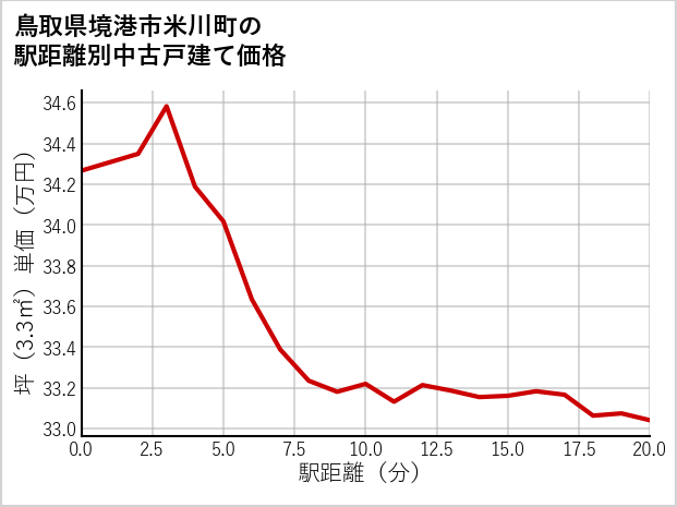 鳥取県境港市米川町の徒歩距離別の中古戸建て坪単価