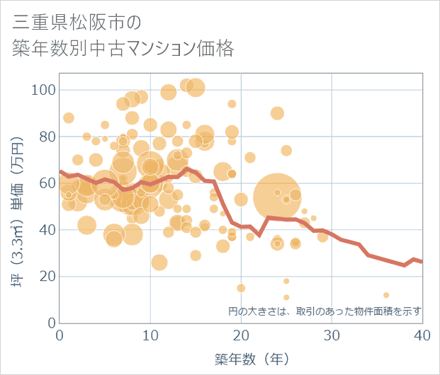 三重県松阪市の築年数別の中古マンション坪単価
