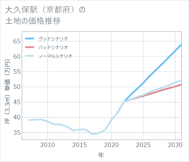 大久保駅(京都府)の土地価格推移