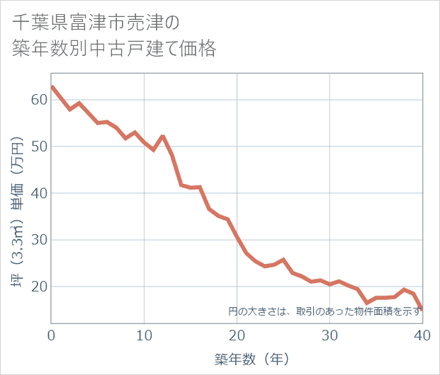 千葉県富津市売津の築年数別の中古戸建て坪単価