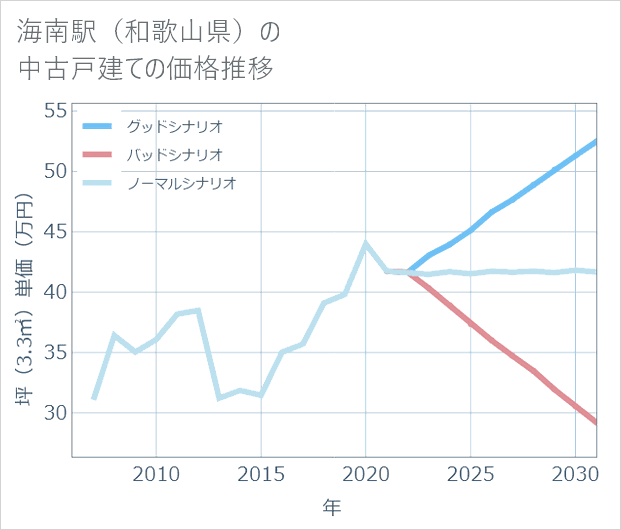 海南駅(和歌山県)の中古戸建て価格推移