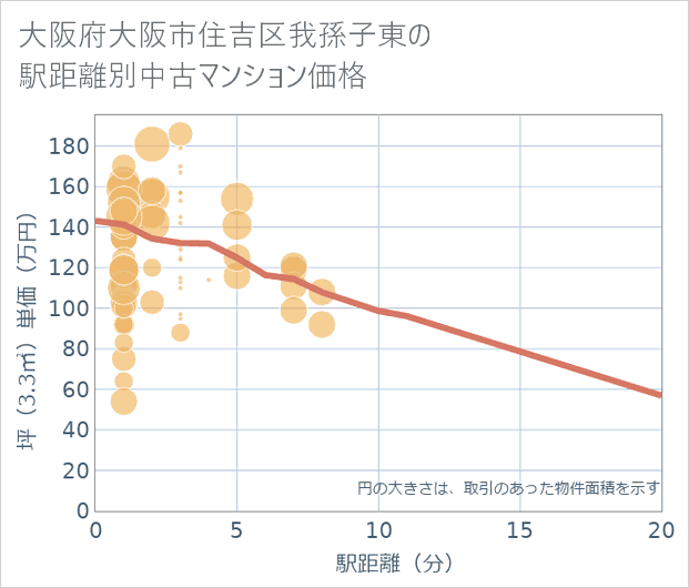 大阪府大阪市住吉区我孫子東の徒歩距離別の中古マンション坪単価