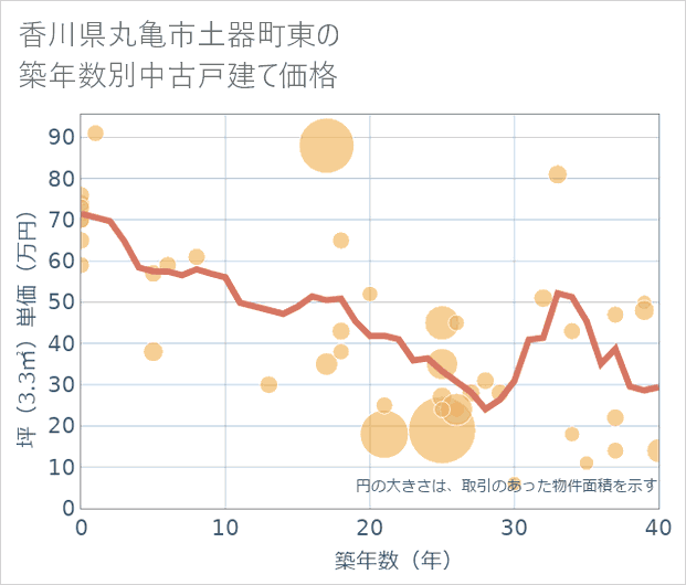 香川県丸亀市土器町東の築年数別の中古戸建て坪単価