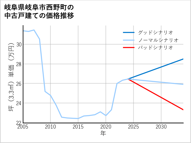岐阜県岐阜市西野町の中古戸建て価格推移