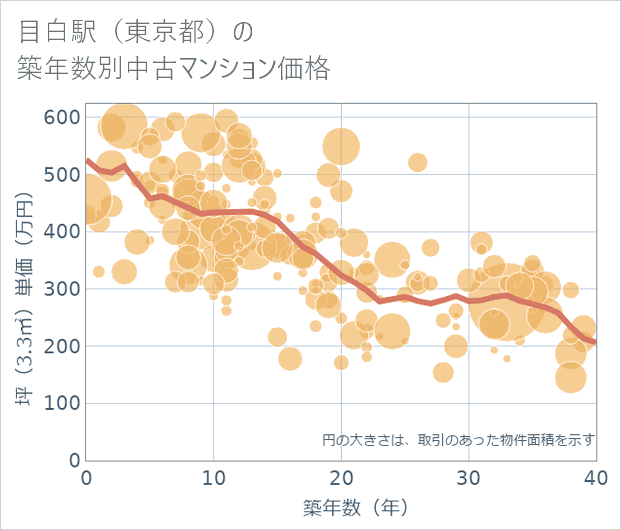 目白駅（東京都）の築年数別の中古マンション坪単価