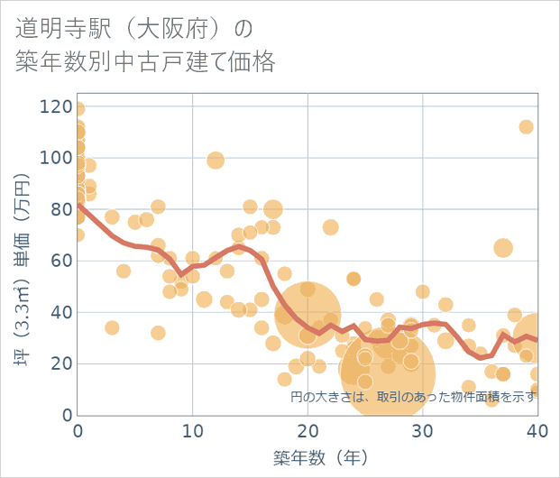 道明寺駅（大阪府）の築年数別の中古戸建て坪単価