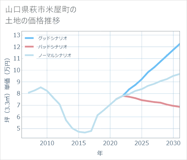 山口県萩市米屋町の土地価格推移