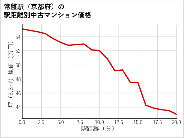 常盤駅（京都府）の徒歩距離別の中古マンション坪単価