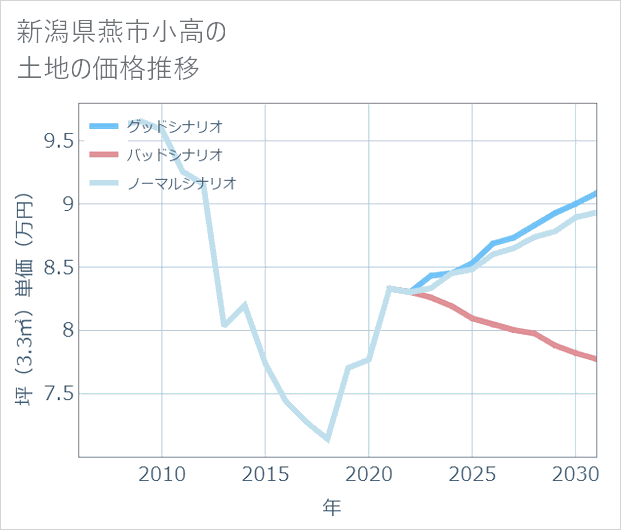 新潟県燕市小高の土地価格推移