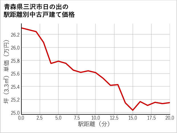 青森県三沢市日の出の徒歩距離別の中古戸建て坪単価