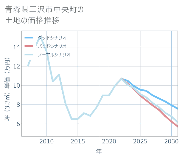 青森県三沢市中央町の土地価格推移