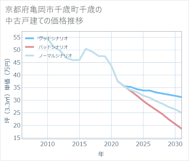京都府亀岡市千歳町千歳の中古戸建て価格推移