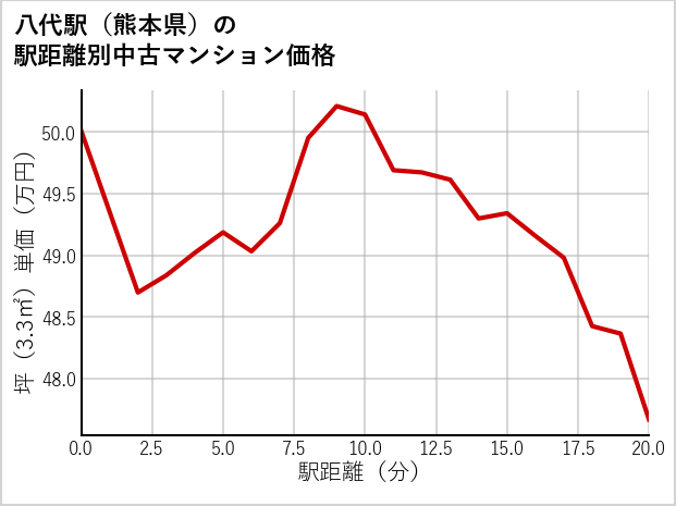 八代駅（熊本県）の徒歩距離別の中古マンション坪単価