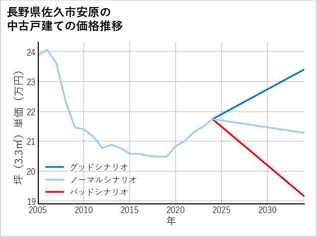長野県佐久市安原の中古戸建て価格推移