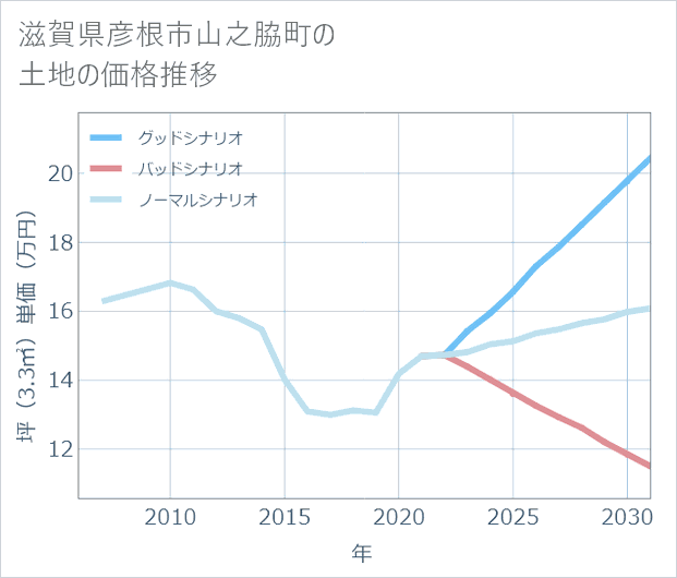 滋賀県彦根市山之脇町の土地価格推移