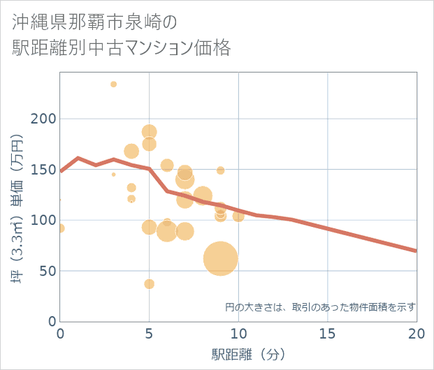 沖縄県那覇市泉崎の徒歩距離別の中古マンション坪単価