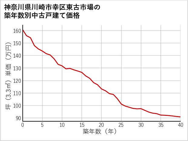神奈川県川崎市幸区東古市場の築年数別の中古戸建て坪単価