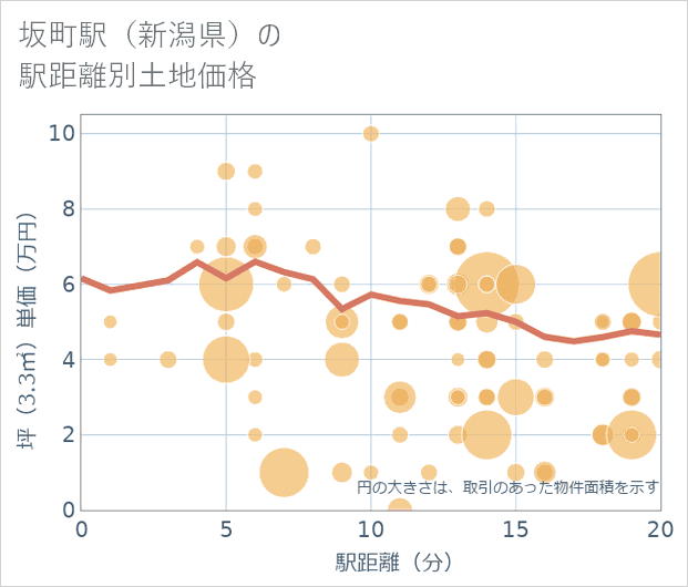 坂町駅(新潟県)の徒歩距離別の土地坪単価