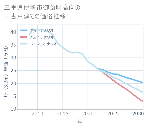 三重県伊勢市御薗町高向の中古戸建て価格推移