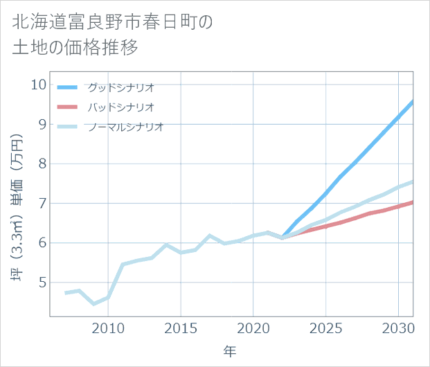 北海道富良野市春日町の土地価格推移