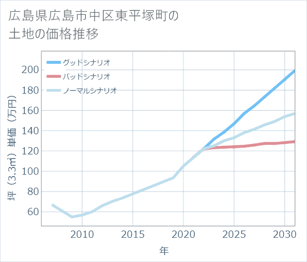 広島県広島市中区東平塚町の土地価格推移