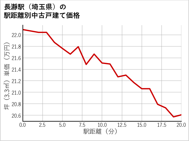 長瀞駅（埼玉県）の徒歩距離別の中古戸建て坪単価