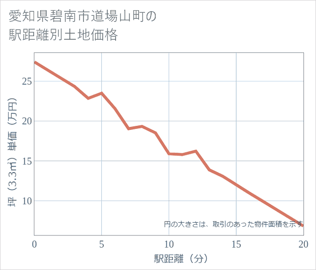 愛知県碧南市道場山町の徒歩距離別の土地坪単価