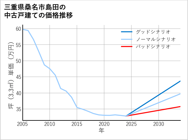 三重県桑名市島田の中古戸建て価格推移